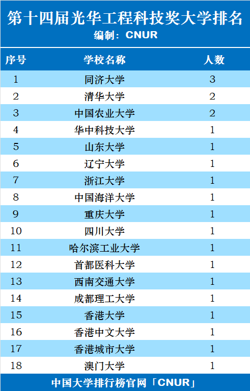 第十四届光华工程科技奖初评候选人名单统计排名-第1张图片-中国大学排行榜