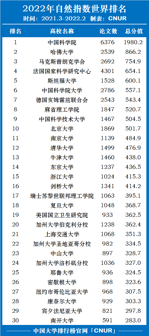 2022年自然指数中国大学排名！中国科学院大学第一！-第1张图片-中国大学排行榜