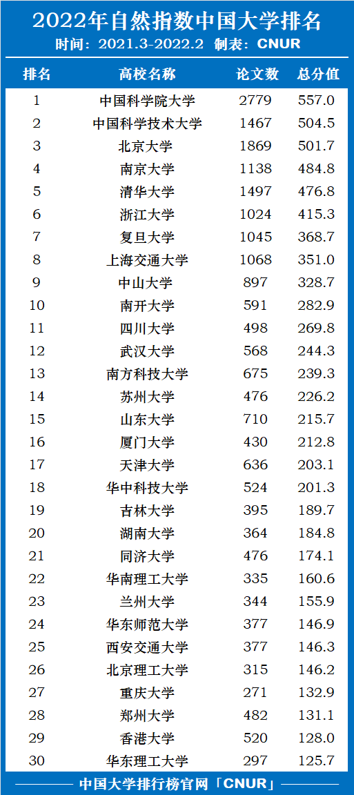 2022年自然指数中国大学排名！中国科学院大学第一！-第2张图片-中国大学排行榜