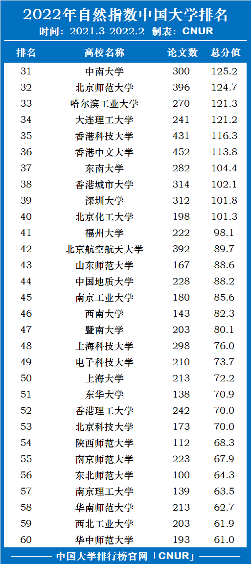 2022年自然指数中国大学排名！中国科学院大学第一！-第3张图片-中国大学排行榜