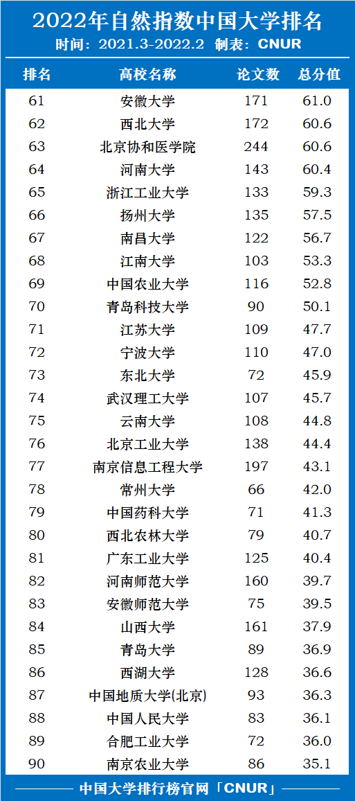 2022年自然指数中国大学排名！中国科学院大学第一！-第4张图片-中国大学排行榜