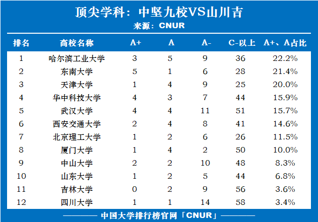 顶尖学科比较：中坚九校VS山川吉-第1张图片-中国大学排行榜