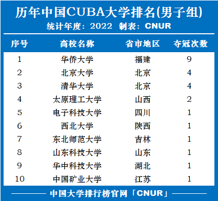 历年CUBA中国大学生篮球联赛大学排名(1998-2022)-第1张图片-中国大学排行榜