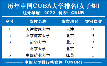 历年CUBA中国大学生篮球联赛大学排名(1998-2022)-第2张图片-中国大学排行榜