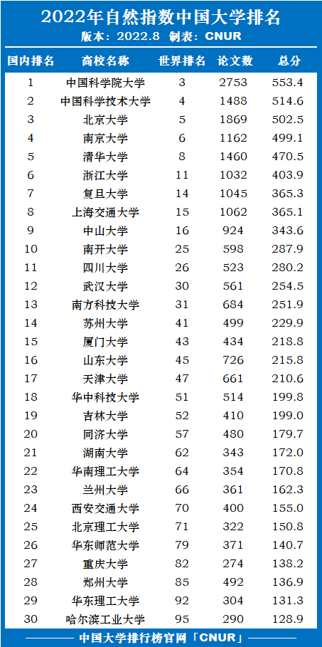 2022年8月自然指数中国大学排名-第1张图片-中国大学排行榜