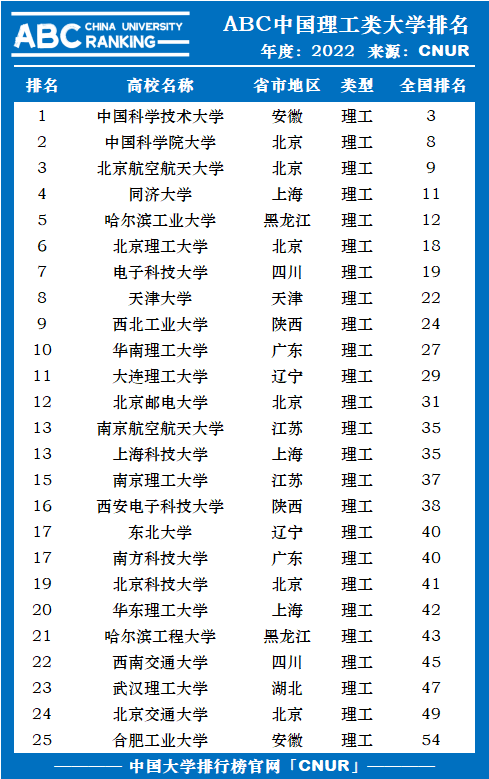2022年ABC中国理工类大学排名-第1张图片-中国大学排行榜