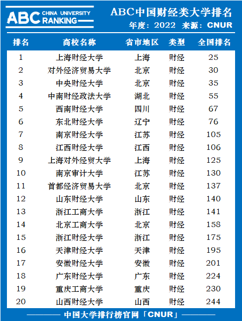 2022年中国财经类大学排名-第1张图片-中国大学排行榜