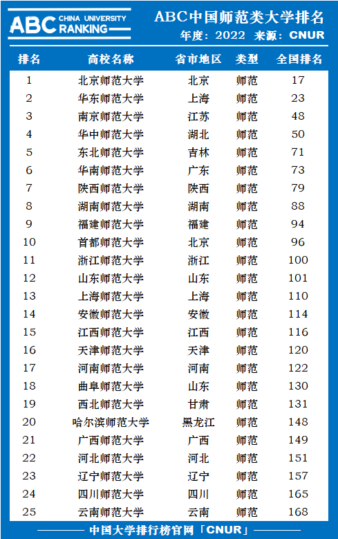 2022年ABC中国师范类大学排名-第1张图片-中国大学排行榜