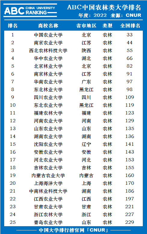 2022年ABC中国农林类大学排名-第1张图片-中国大学排行榜