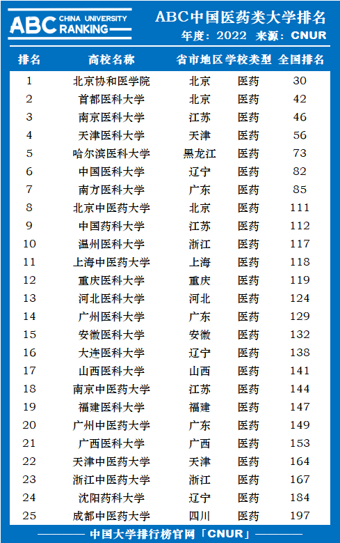 2022年ABC中国医药类大学排名-第1张图片-中国大学排行榜