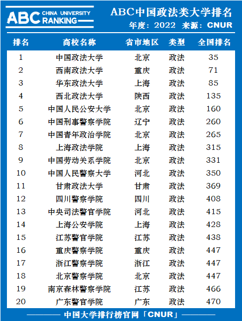 2022年ABC中国政法类大学排名-第1张图片-中国大学排行榜
