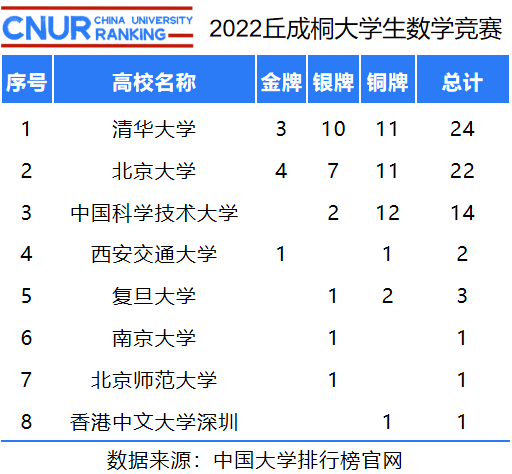 2022年丘成桐全国大学生数学竞赛获奖统计-第1张图片-中国大学排行榜