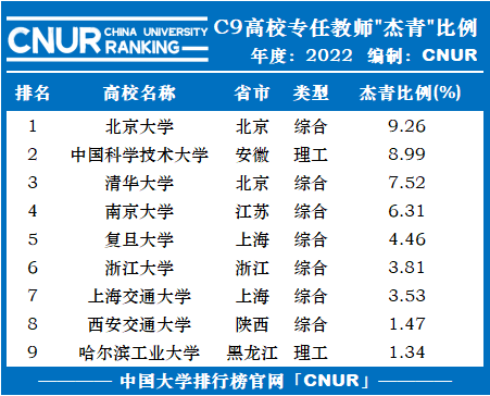 2022年C9高校专任教师“杰青”比例统计-第1张图片-中国大学排行榜