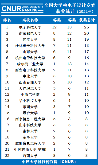 全国大学生电子设计竞赛获奖统计-第1张图片-中国大学排行榜