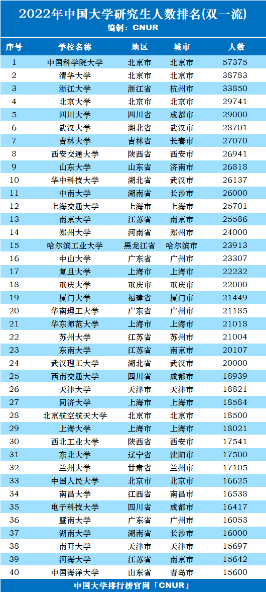 2022年中国大学研究生人数排名(双一流)-第1张图片-中国大学排行榜