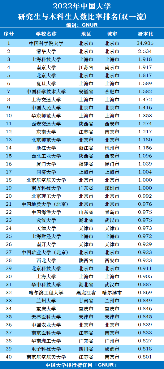 2022年中国大学研究生与本科生人数比率排名(双一流)-第1张图片-中国大学排行榜