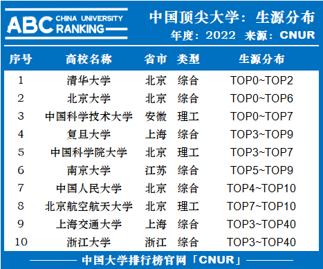 2022年中国顶尖大学生源分布排名-第1张图片-中国大学排行榜