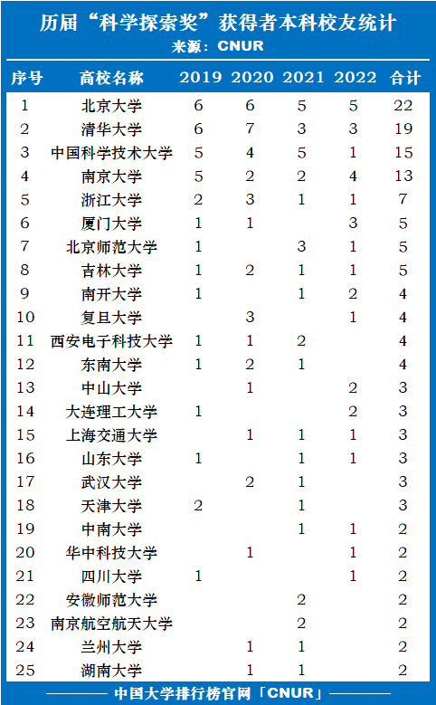 历届科学探索奖获得者本科校友统计2022-第1张图片-中国大学排行榜