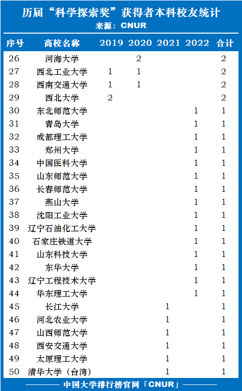 历届科学探索奖获得者本科校友统计2022-第2张图片-中国大学排行榜