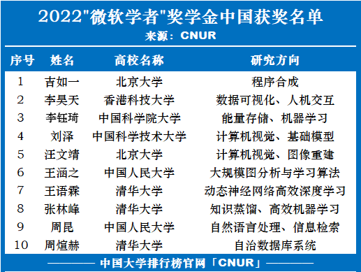 2022年“微软学者”奖学金获奖名单公布！10名来自中国-第1张图片-中国大学排行榜