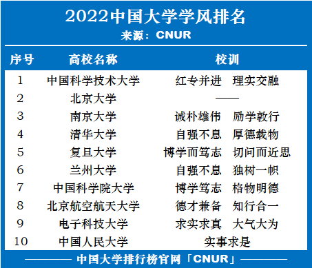 2022年中国大学学风排名-第1张图片-中国大学排行榜