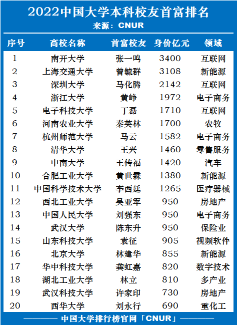 2022年中国大学本科校友首富排名-第1张图片-中国大学排行榜