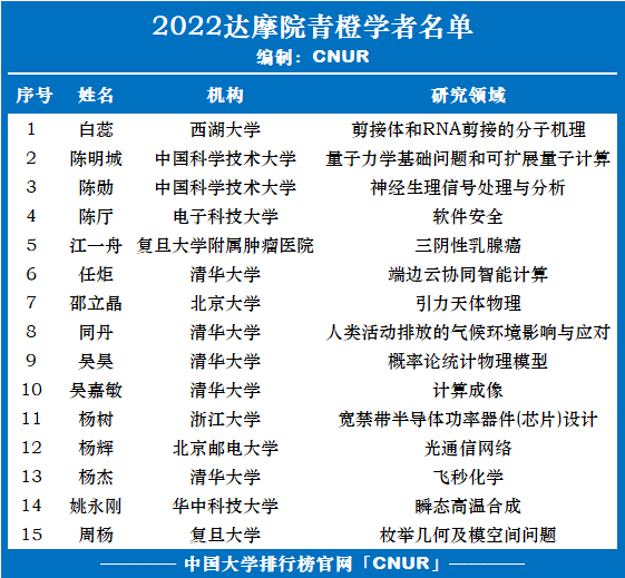 2022达摩院青橙学者名单公布，清华大学5人入选-第1张图片-中国大学排行榜