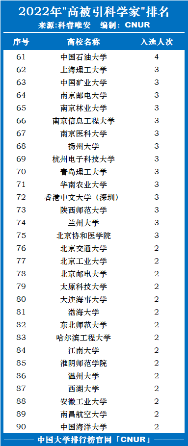 2022年全球高被引科学家发布！湖南大学第二！-第4张图片-中国大学排行榜