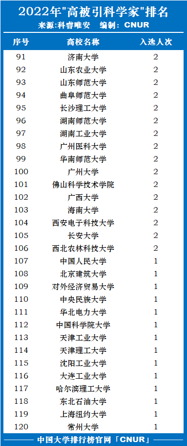 2022年全球高被引科学家发布！湖南大学第二！-第5张图片-中国大学排行榜