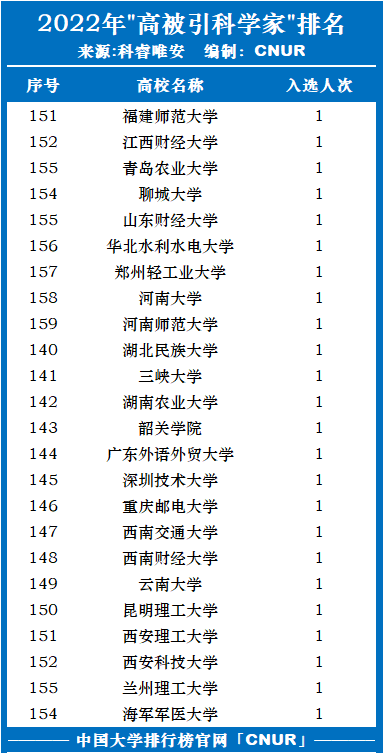 2022年全球高被引科学家发布！湖南大学第二！-第6张图片-中国大学排行榜