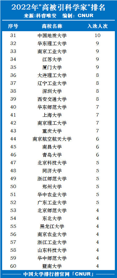 2022年全球高被引科学家发布！湖南大学第二！-第3张图片-中国大学排行榜