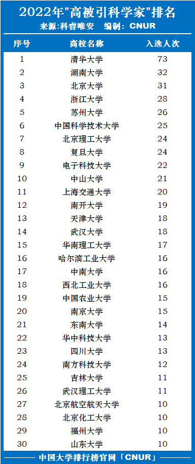 2022年全球高被引科学家发布！湖南大学第二！-第2张图片-中国大学排行榜