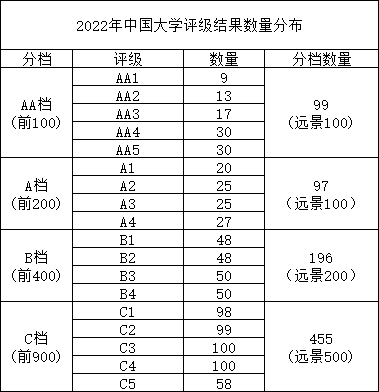 2022年中国大学评级发布-第2张图片-中国大学排行榜