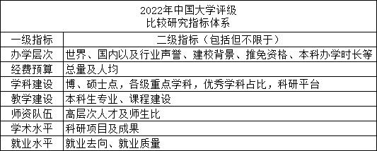 2022年中国大学评级发布-第1张图片-中国大学排行榜