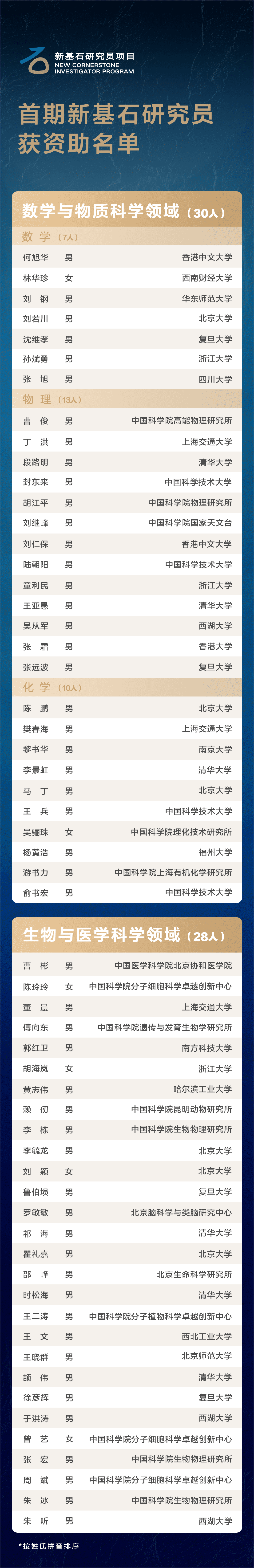 新基石研究员项目！首期资助名单发布！-第1张图片-中国大学排行榜