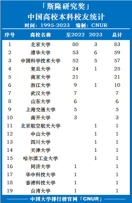 斯隆研究奖中国高校本科校友统计排名（1955-2023）-第1张图片-中国大学排行榜