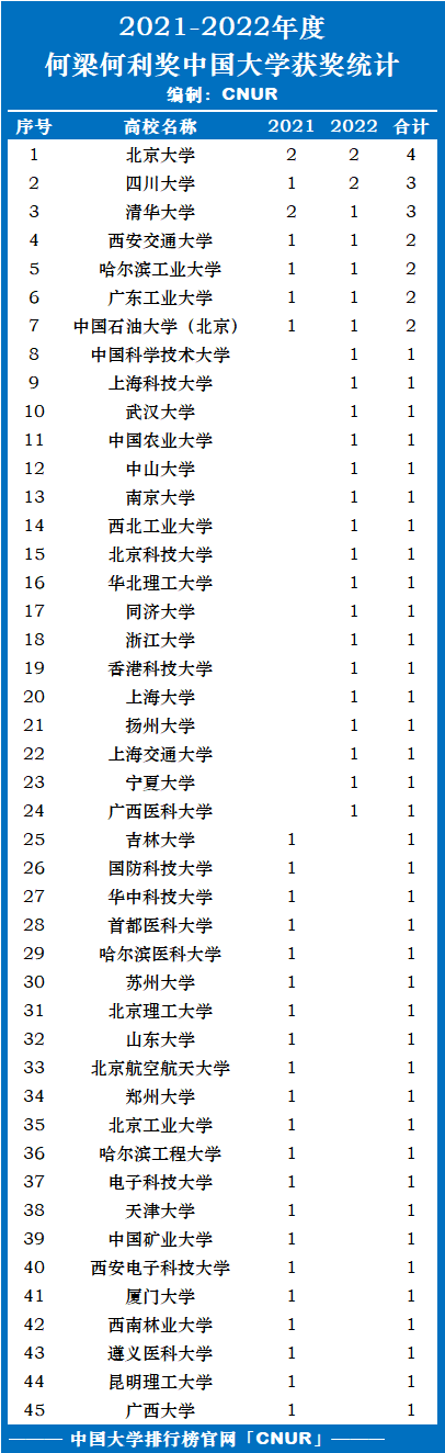 2021、2022年何梁何利奖中国大学获奖统计-第1张图片-中国大学排行榜