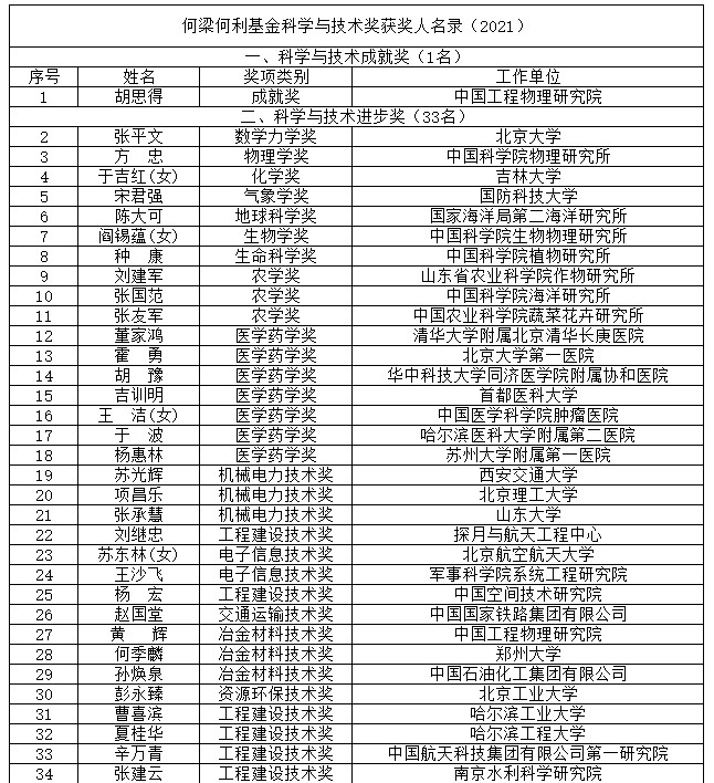 2021、2022年何梁何利奖中国大学获奖统计-第2张图片-中国大学排行榜