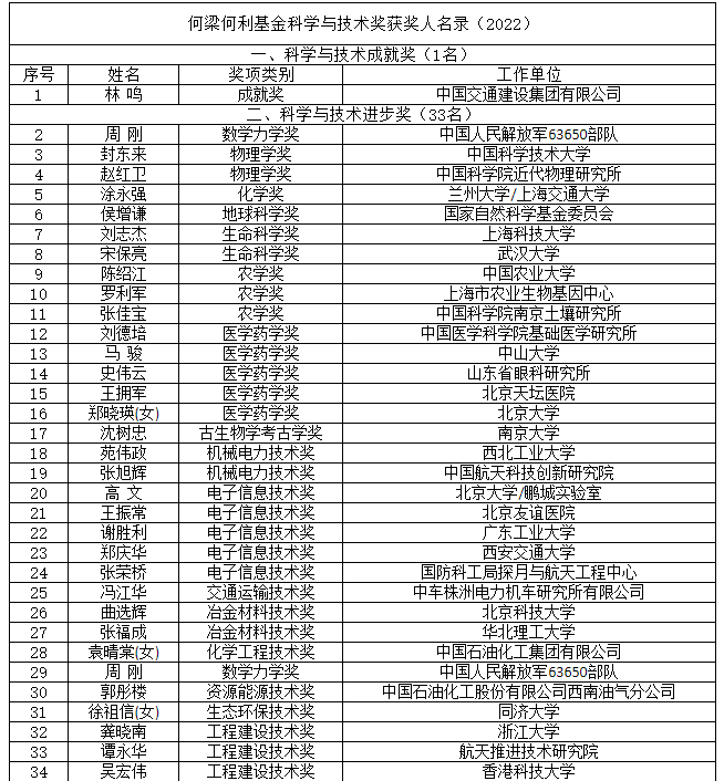 2021、2022年何梁何利奖中国大学获奖统计-第4张图片-中国大学排行榜