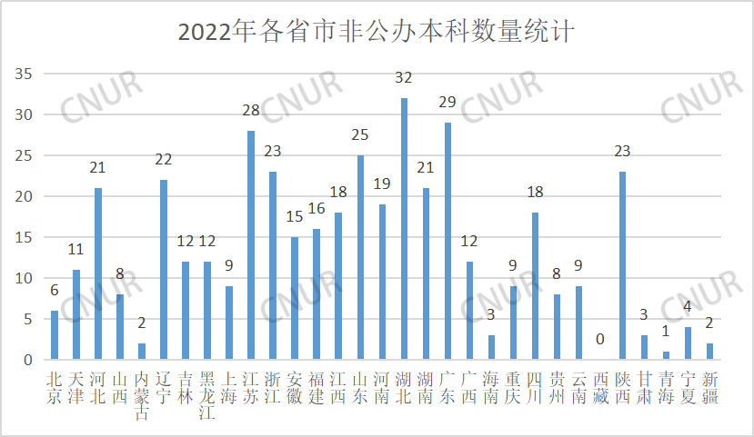 全国普通高等学校各省市数量分布统计（2022）-第3张图片-中国大学排行榜