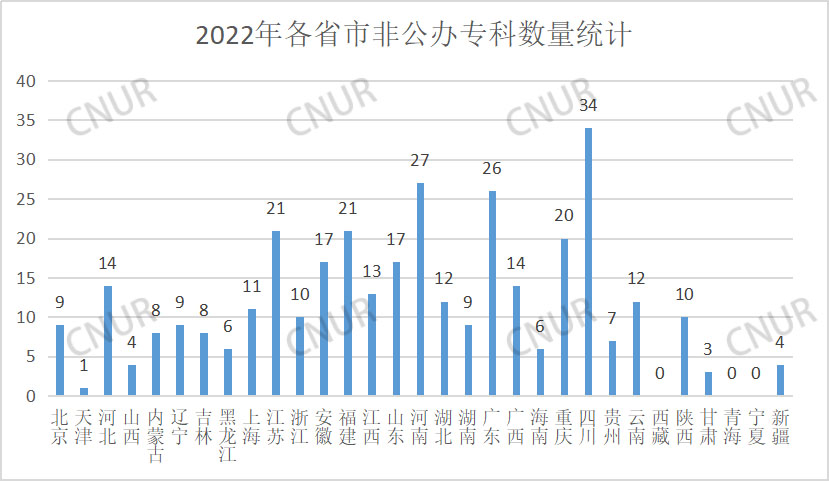 全国普通高等学校各省市数量分布统计（2022）-第5张图片-中国大学排行榜