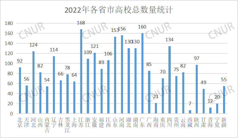 全国普通高等学校各省市数量分布统计（2022）-第1张图片-中国大学排行榜
