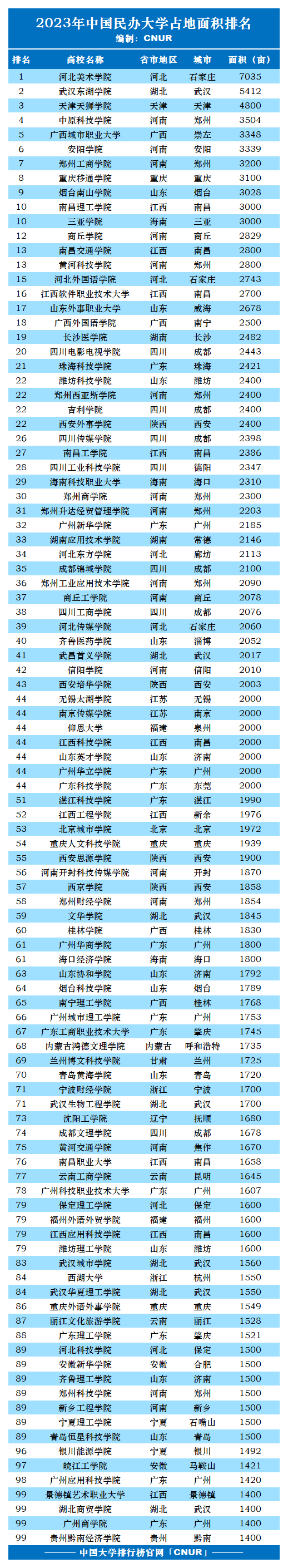2023年中国民办大学占地面积排名-第2张图片-中国大学排行榜