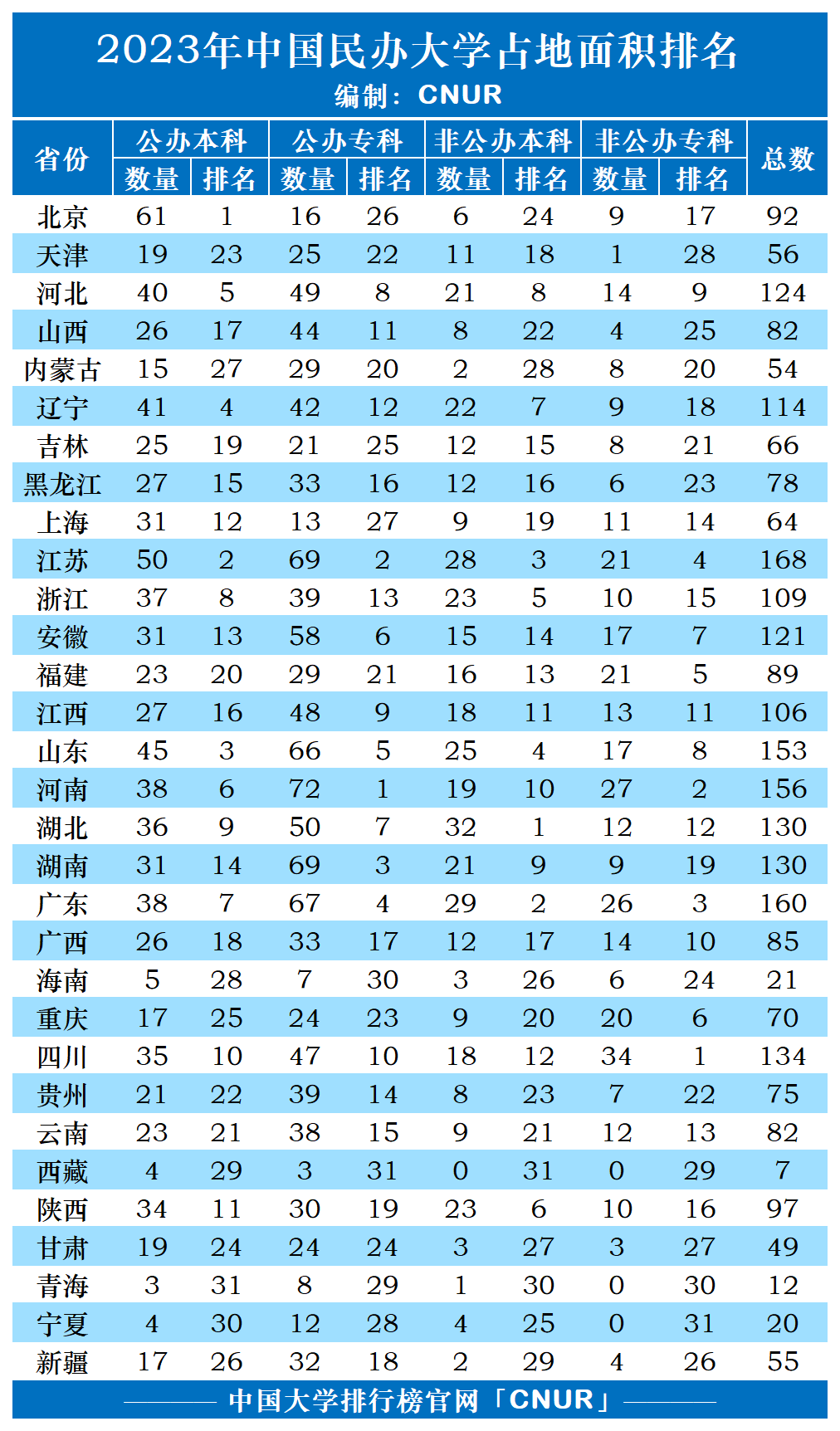 全国普通高等学校各省市数量分布统计（2022）-第6张图片-中国大学排行榜