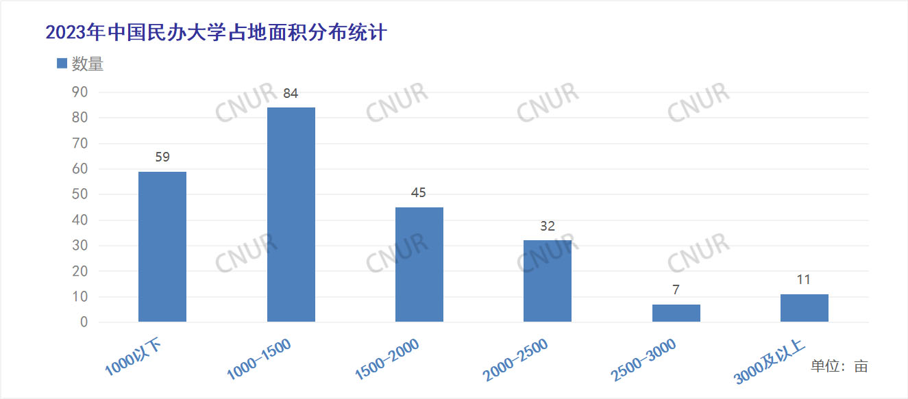 2023年中国民办大学占地面积排名-第1张图片-中国大学排行榜