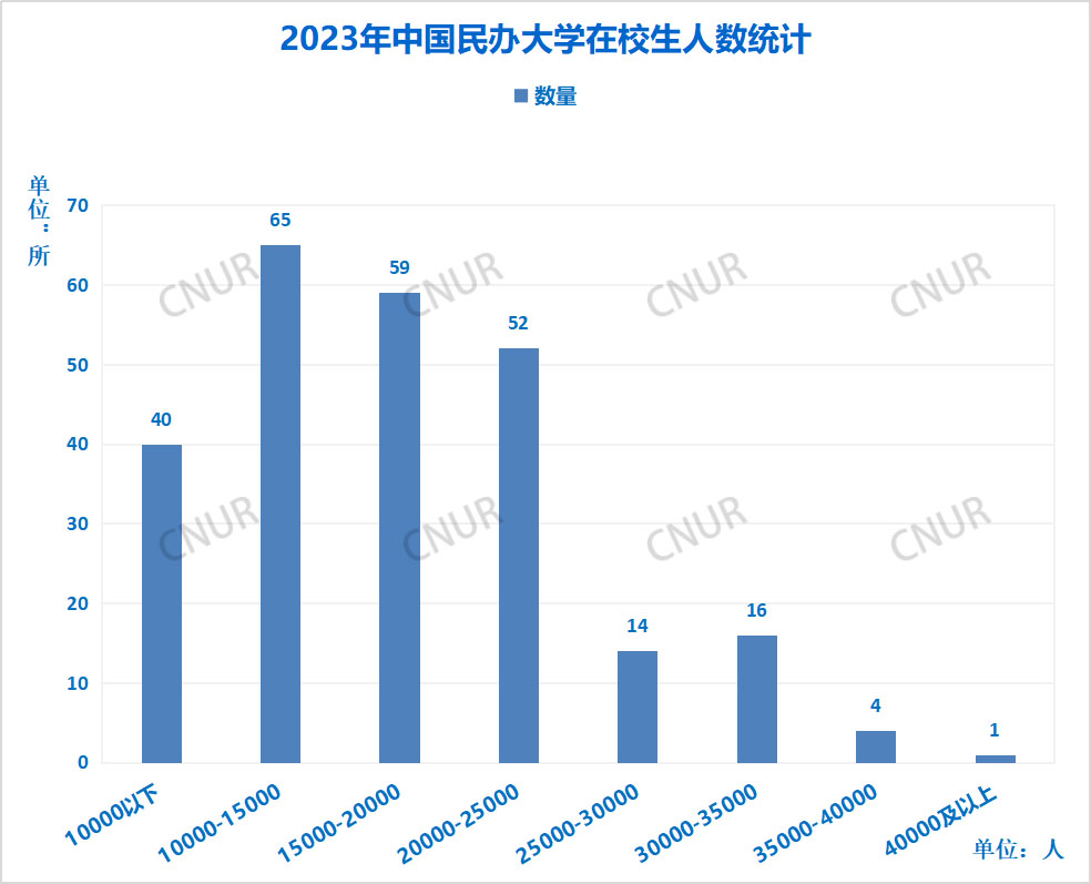 2023年中国民办大学在校生人数排名-第1张图片-中国大学排行榜