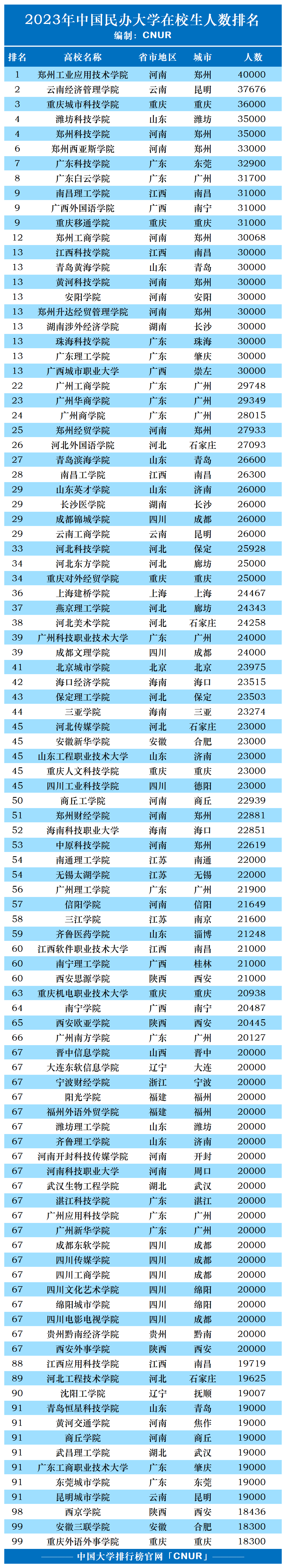2023年中国民办大学在校生人数排名-第2张图片-中国大学排行榜
