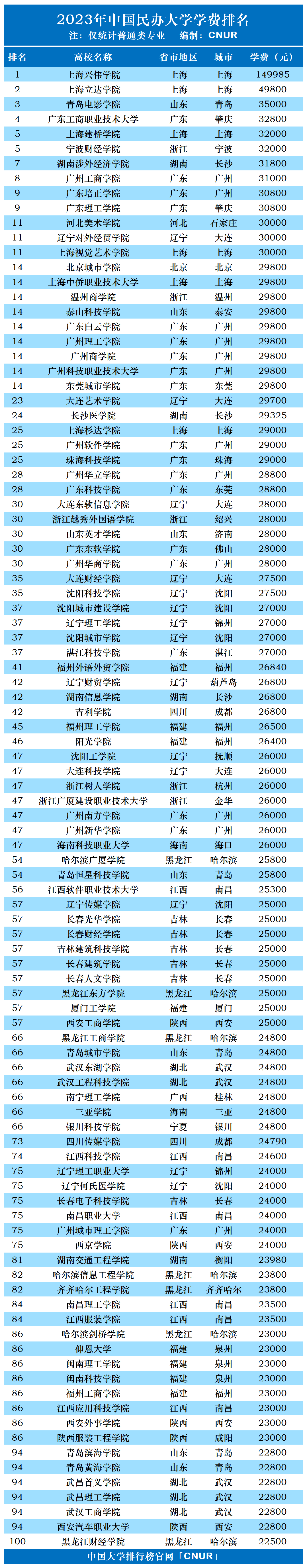 2023年中国民办大学学费排名（普通类专业）-第2张图片-中国大学排行榜