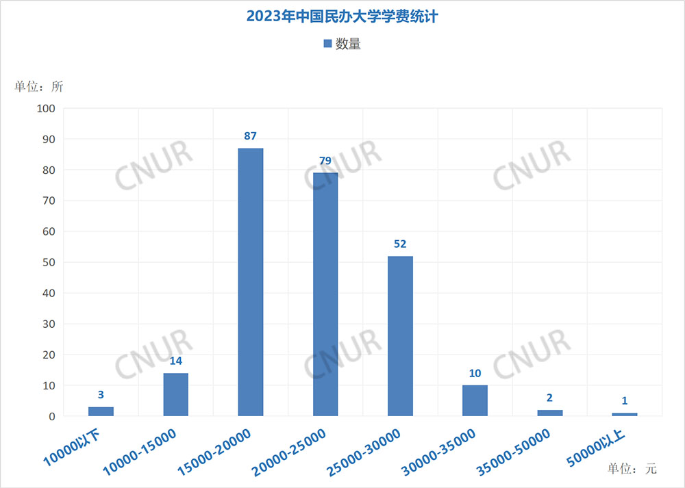 2023年中国民办大学学费排名（普通类专业）-第1张图片-中国大学排行榜