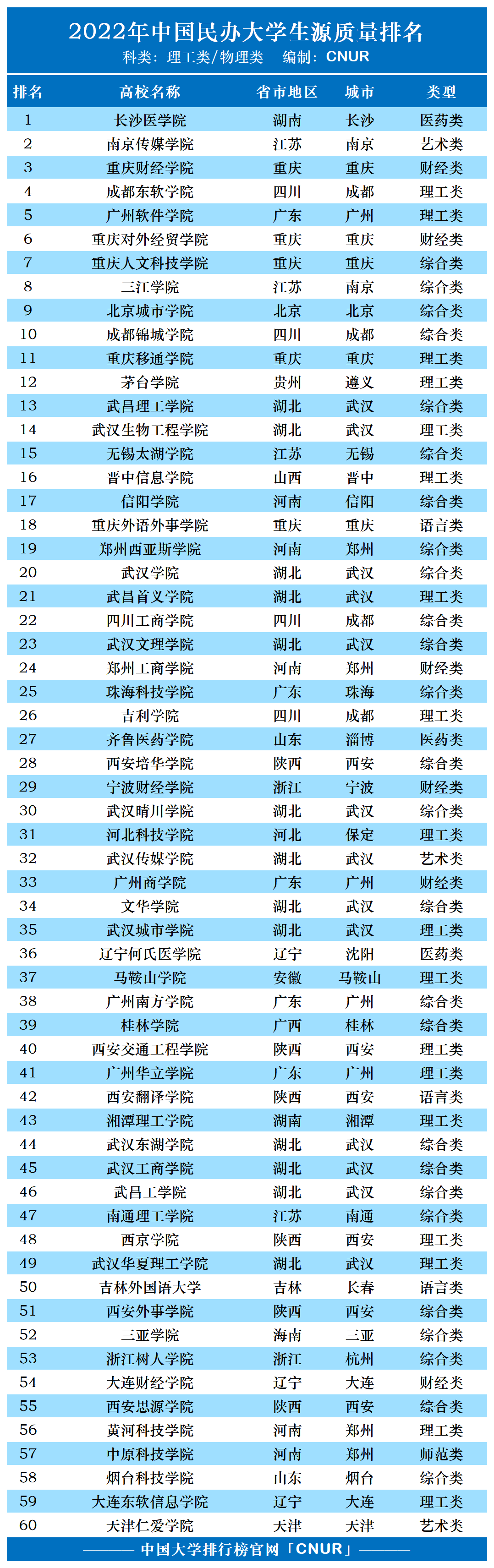 2022年中国民办大学生源质量排名-第1张图片-中国大学排行榜